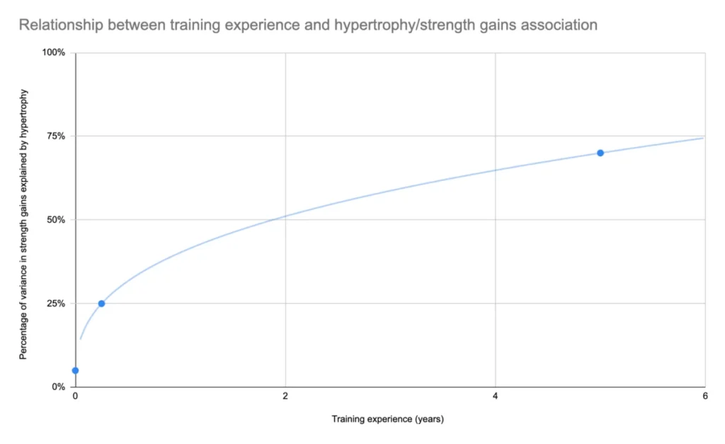 Examining the Link Between Muscle Growth and Strength Gains: A Critical Look at New Statistical Methods