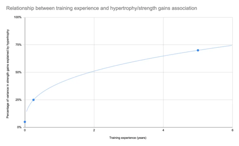 Examining the Link Between Muscle Growth and Strength Gains: A Critical Look at New Statistical Methods